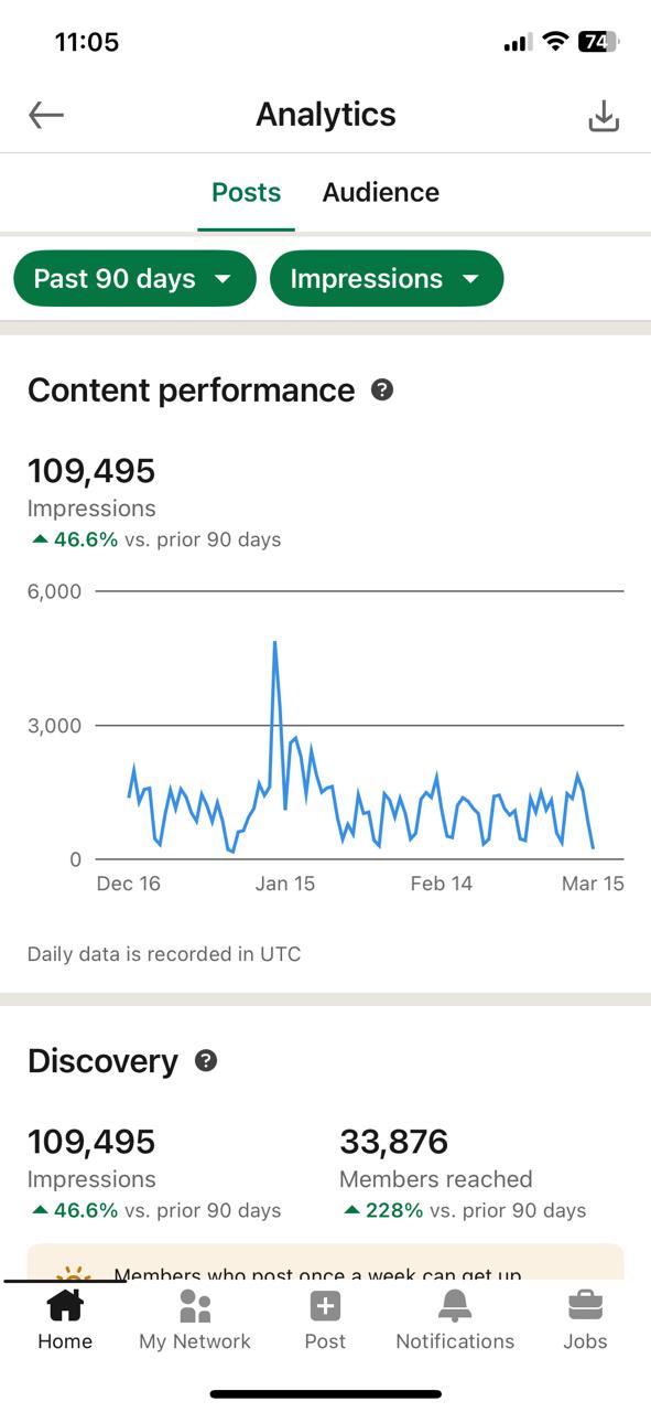 109k impressions