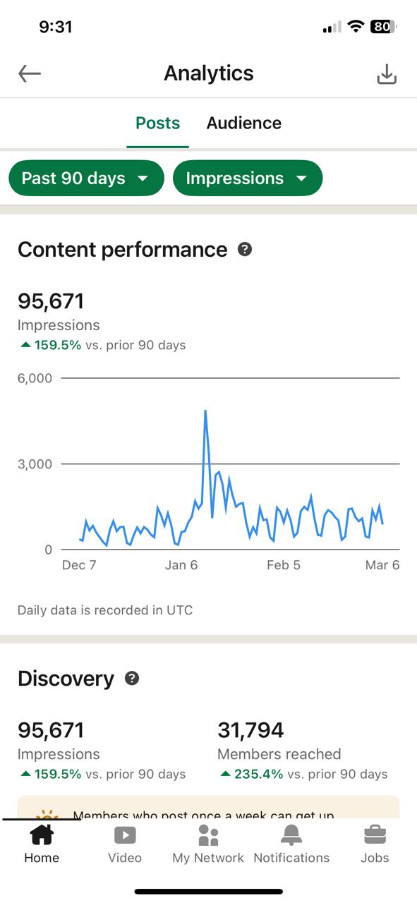 95k impressions